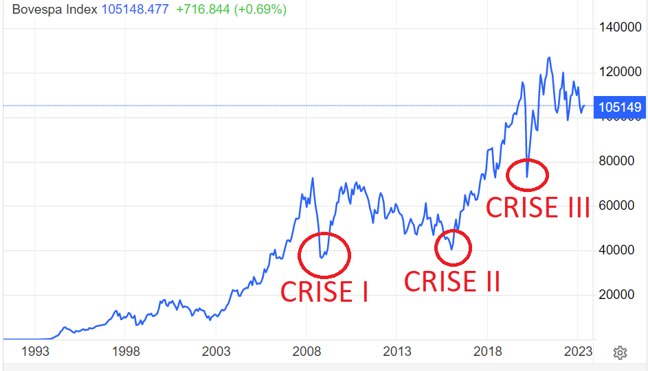 histórico de quedas do ibovespa em suas crises