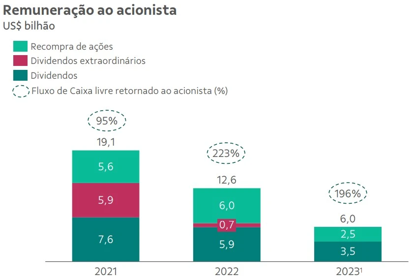 dividendos vale3 2t23