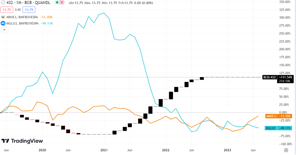 taxa de juros vs. ativos