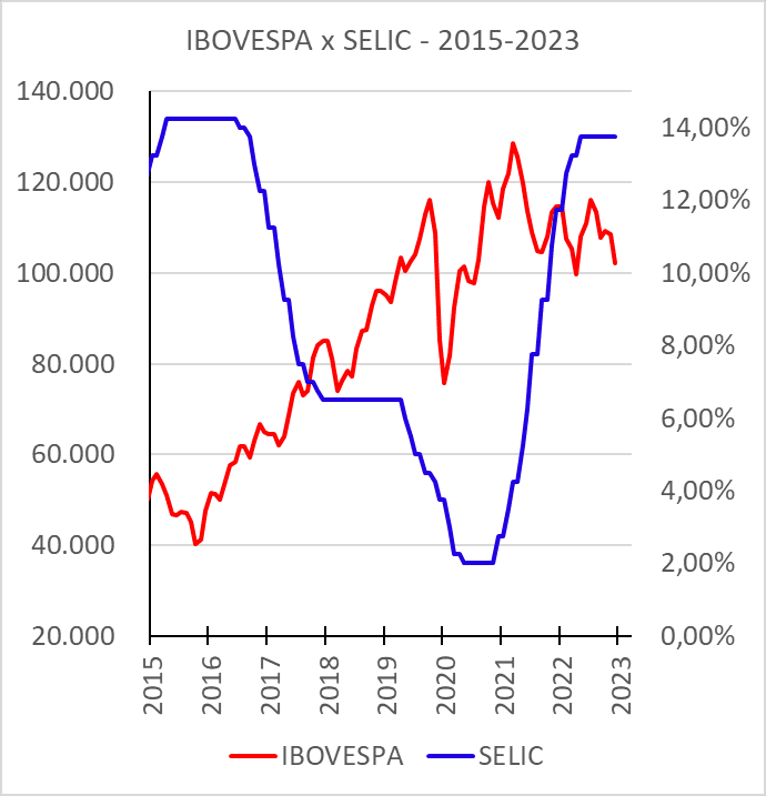 taxa de juros vs. ibov