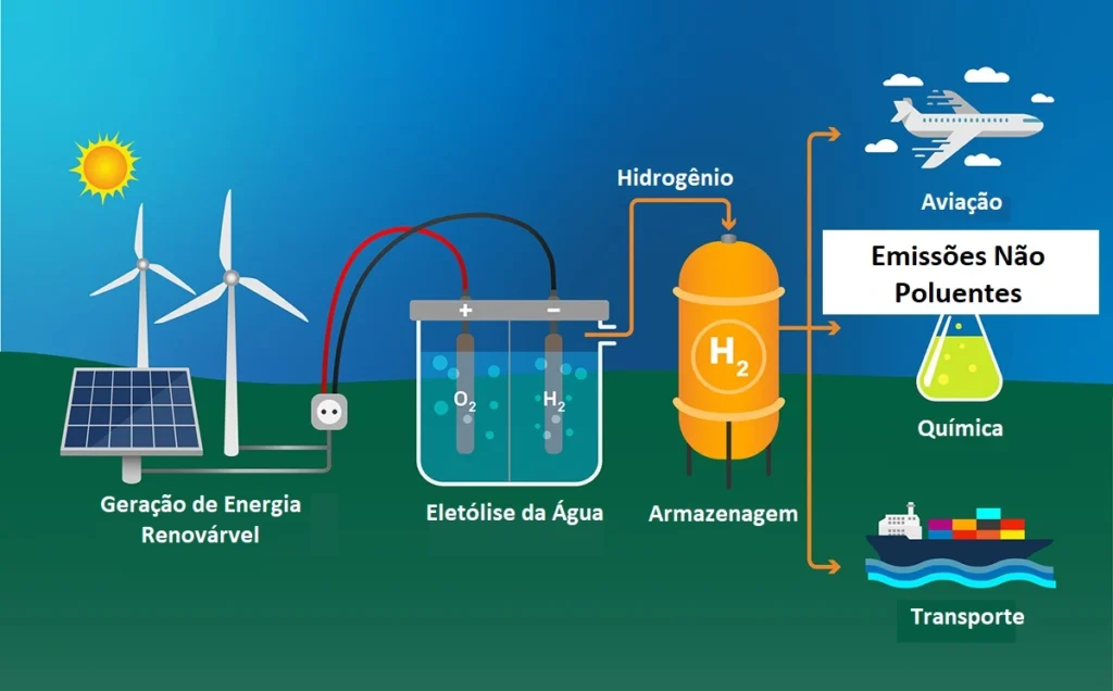 processo de hidrogenio verde