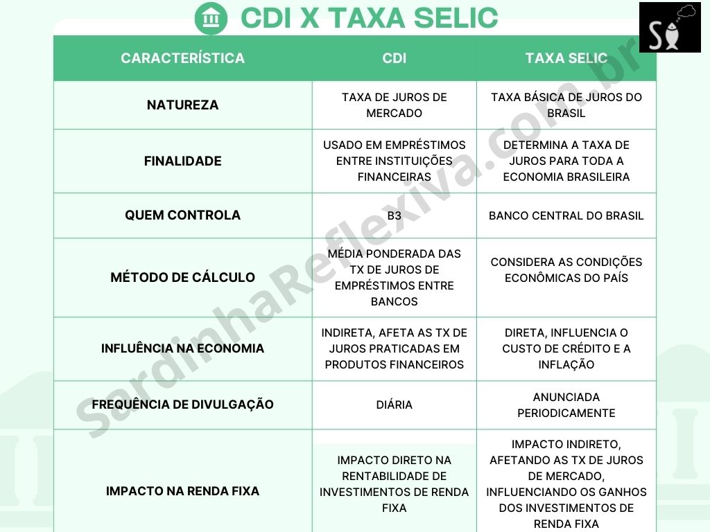 taxa selic vs cdi