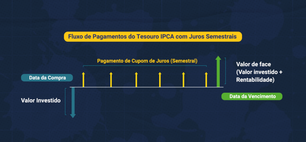 tesouro ipca juros semestrais