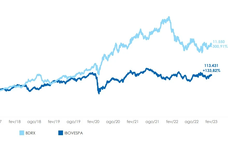 bdr-ibovespa