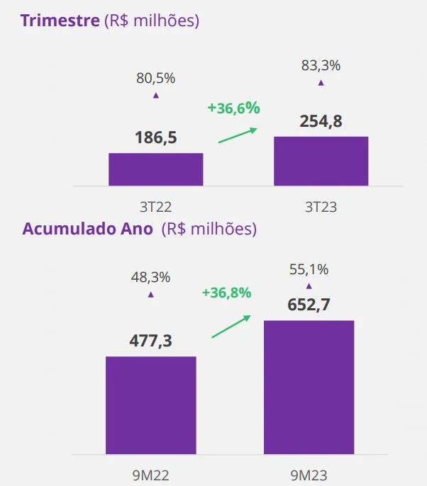 caixa apos capex cogn3