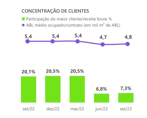 concentracao de clientes logg3